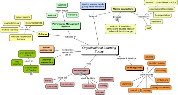 Organisational Learning Today - concept map